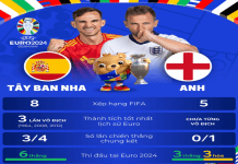 Chung kết Euro 2024: Tuyển Anh đại chiến Tây Ban Nha