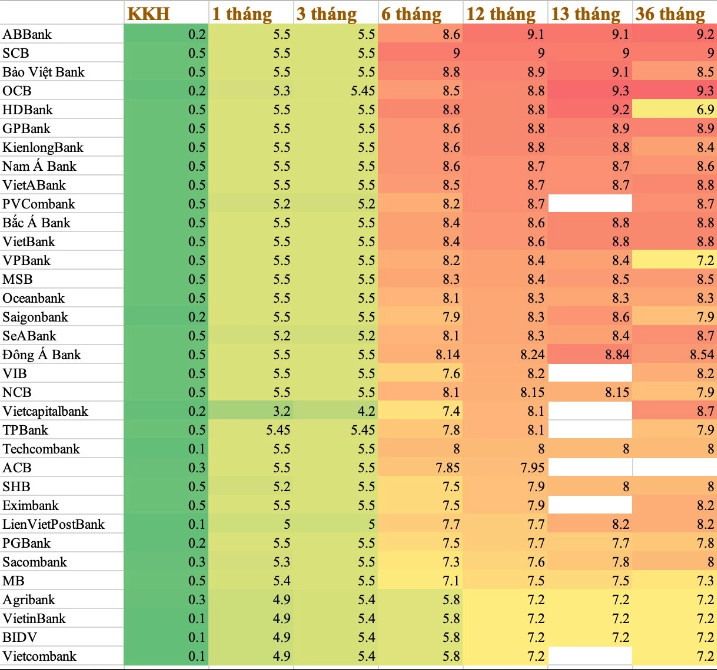 Lãi suất ngày 7/4: Ngân hàng nào niêm yết cao nhất thị trường?