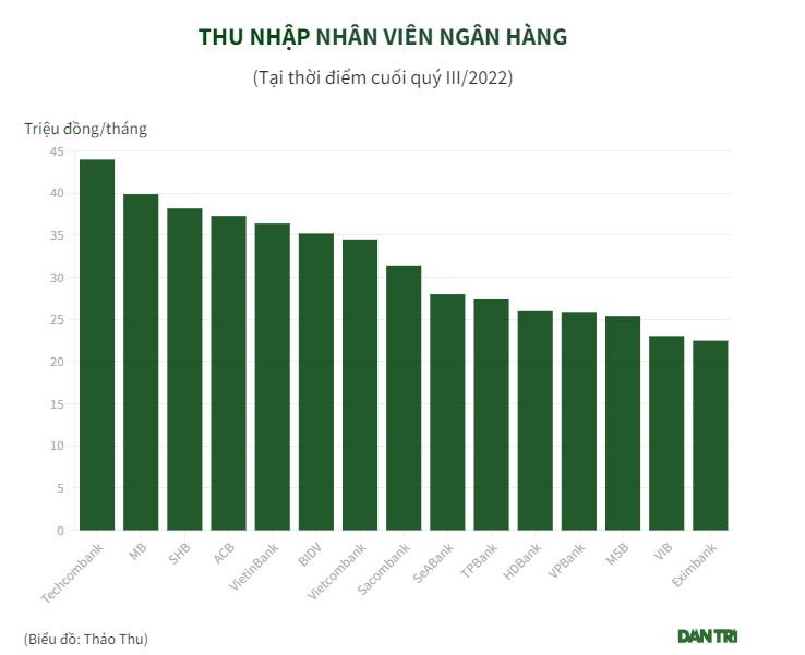 Lương và thu nhập nhân viên ngân hàng nào 