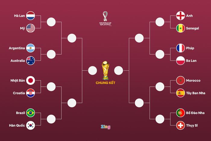 16 đội vào vòng knock-out World Cup 2022