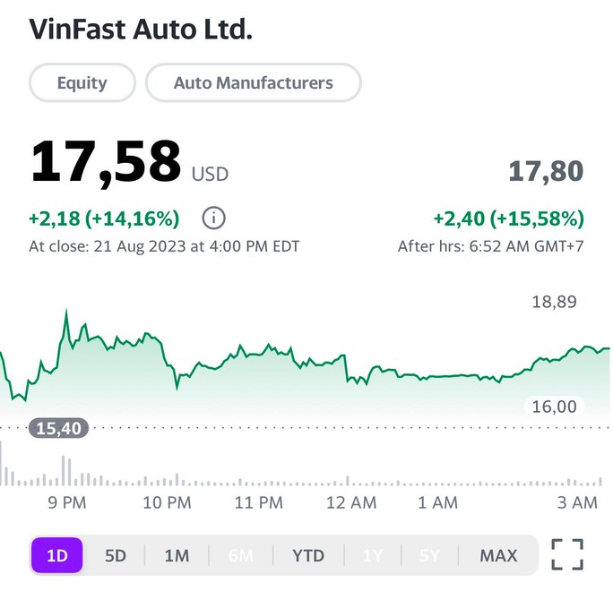 Cổ phiếu Vinfast khởi sắc trở lại sau 3 ngày giảm liên tục