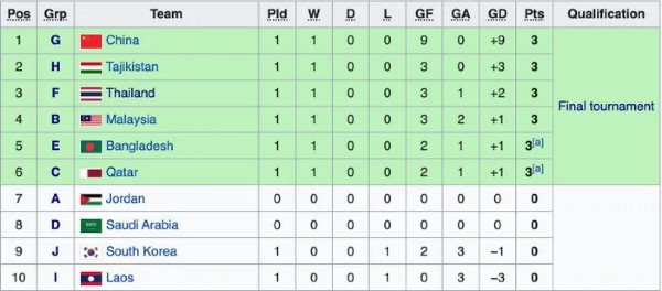 Bảng xếp hạng những đội nhì có thành tích tốt tại vòng loại U17 châu Á 2023